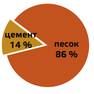 Изображение состава цементного раствора