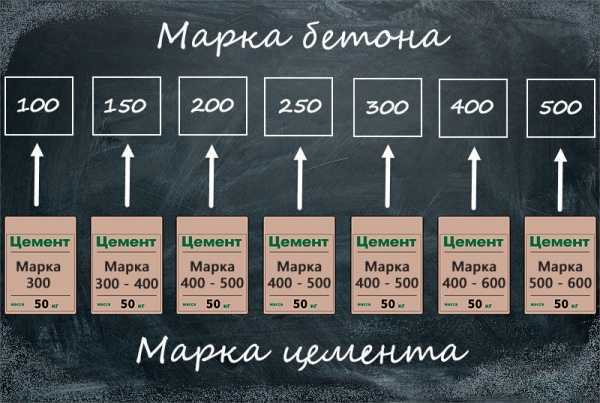 Изображение состава разных марок бетона